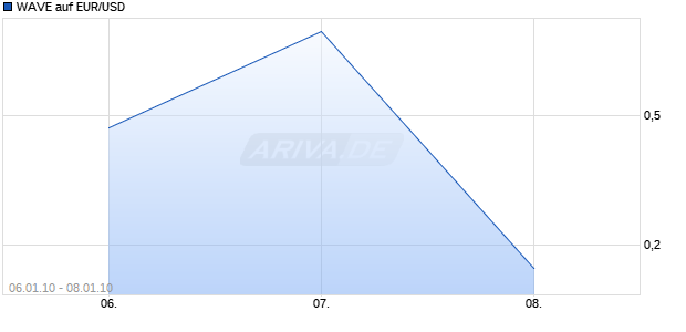 WAVE auf EUR/USD [Deutsche Bank] Chart