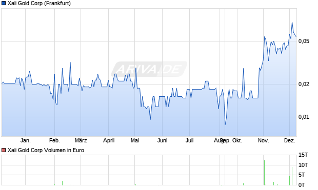 Xali Gold Aktie Chart