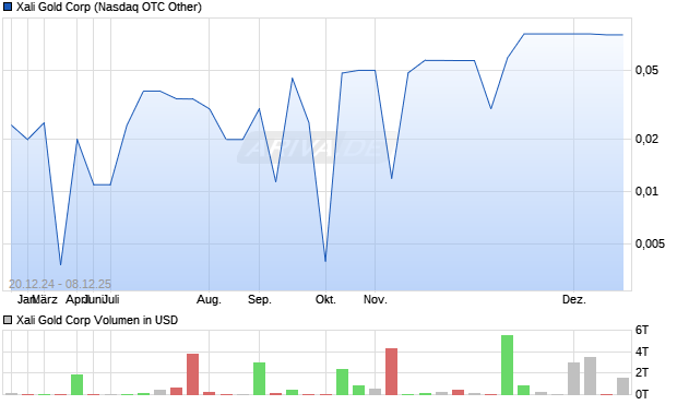 Xali Gold Aktie Chart