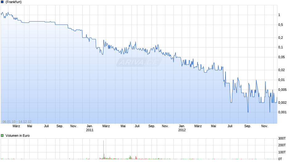 Rich Chart