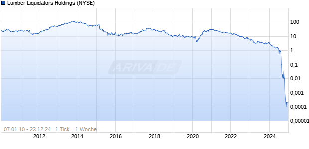 Lumber Liquidators Holdings Chart