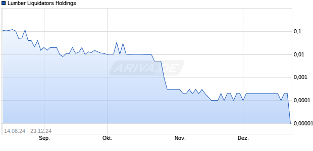 Lumber Liquidators Holdings Chart