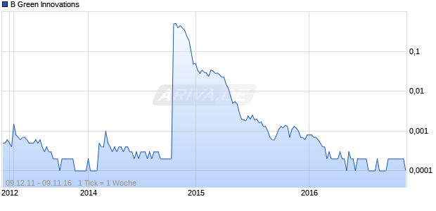 B Green Innovations Chart
