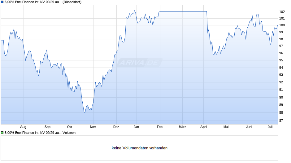 6,00% Enel Finance International NV 09/39 auf Festzins Chart