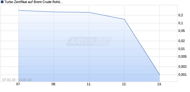 Turbo Zertifikat auf Brent Crude Roh&ouml;l ICE [Commerzbank AG] Chart