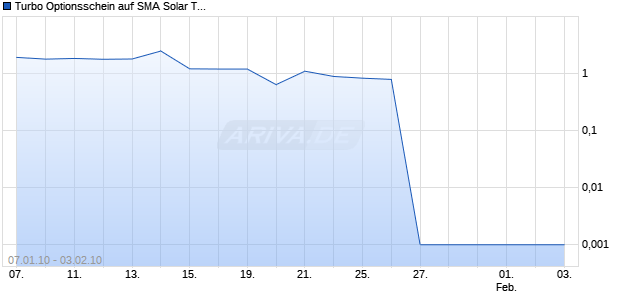 Turbo Optionsschein auf SMA Solar Technology [DZ Bank AG] Chart