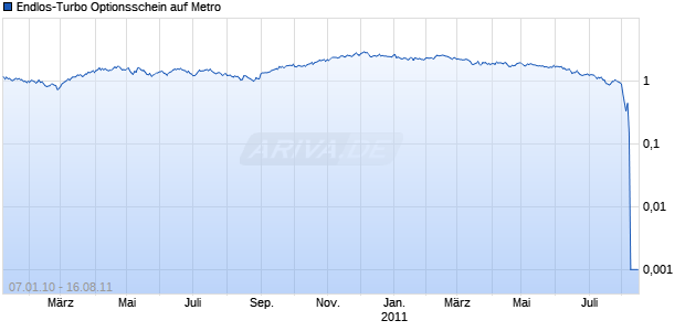 Endlos-Turbo Optionsschein auf Metro [DZ Bank AG] Chart