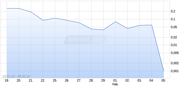 Endlos-Turbo Optionsschein auf Solarworld [DZ Bank AG] Chart