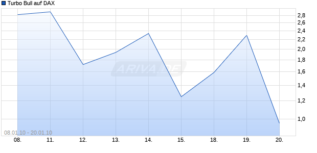 Turbo Bull auf DAX [Citigroup GM Deutschland AG & Co. KGaA] Chart