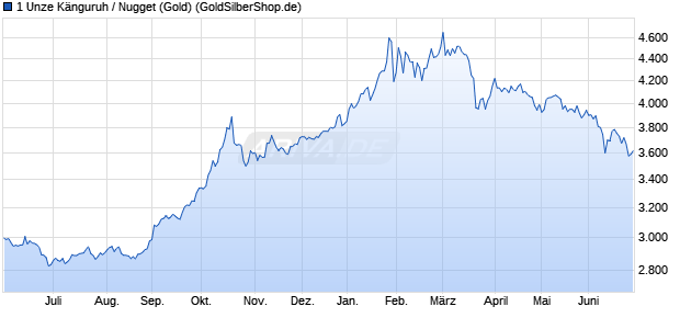 1 Unze K&auml;nguruh / Nugget (Gold) Edelmetall Chart