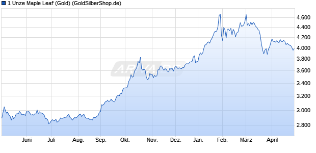 1 Unze Maple Leaf (Gold) Edelmetall Chart