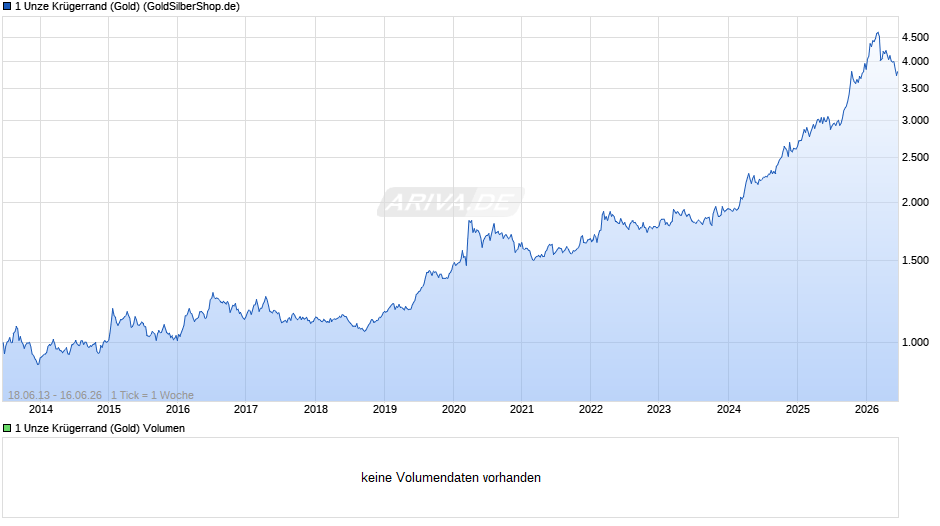 1 Unze Krügerrand (Gold) Chart