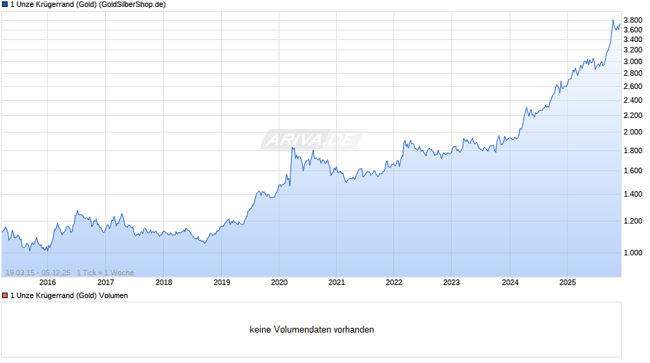 1 Unze Krügerrand (Gold) Chart