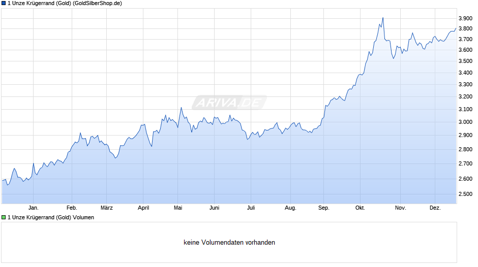 1 Unze Krügerrand (Gold) Chart