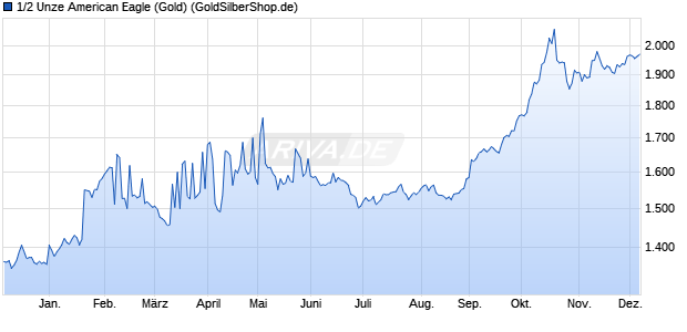 1/2 Unze American Eagle (Gold) Edelmetall Chart