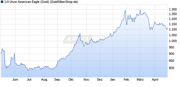 1/4 Unze American Eagle (Gold) Edelmetall Chart