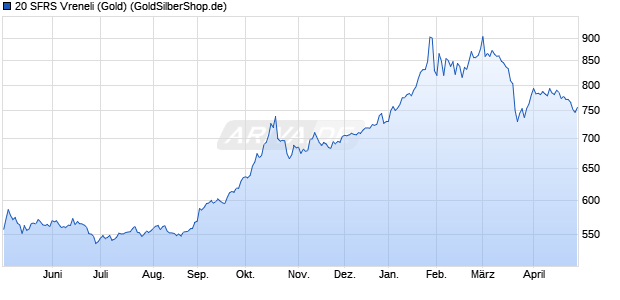 20 SFRS Vreneli (Gold) Edelmetall Chart