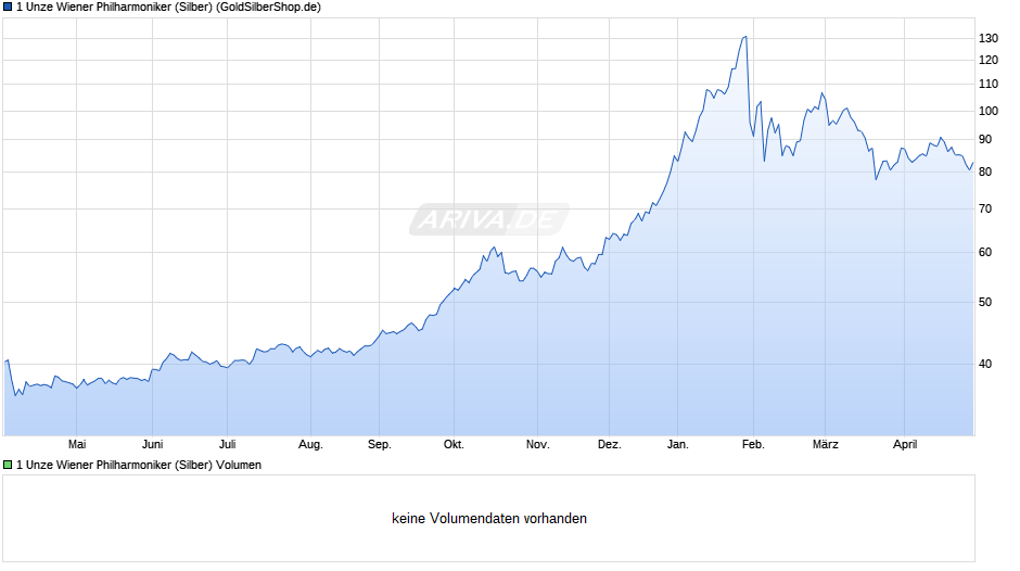 1 Unze Wiener Philharmoniker (Silber) Chart