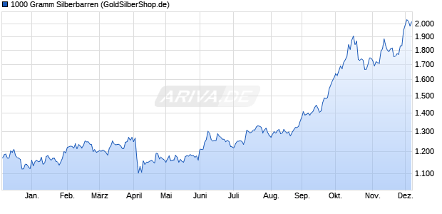 1000 Gramm Silberbarren Edelmetall Chart