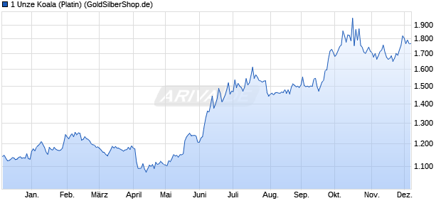1 Unze Koala (Platin) Edelmetall Chart