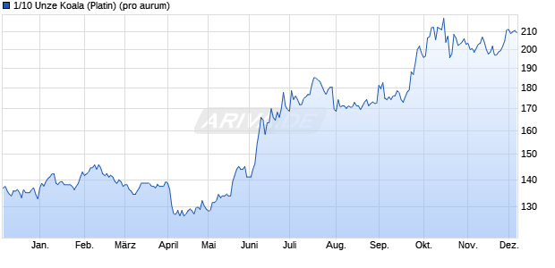 1/10 Unze Koala (Platin) Edelmetall Chart
