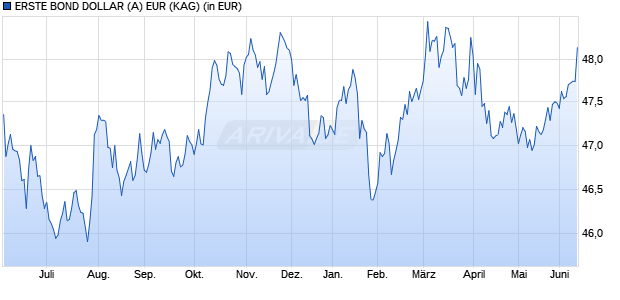 Performance des ERSTE BOND DOLLAR (A) EUR (WKN 987161, ISIN AT0000858360)