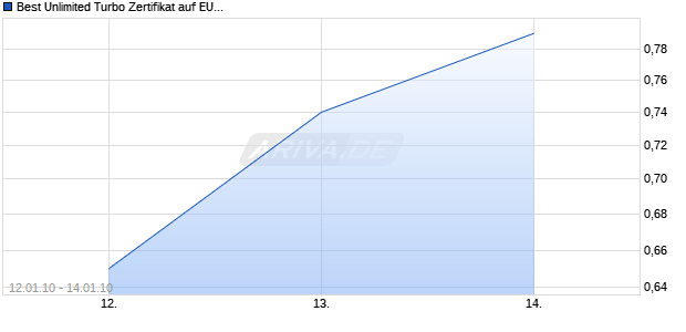 Best Unlimited Turbo Zertifikat auf EUR/USD [Commerzbank AG] Chart