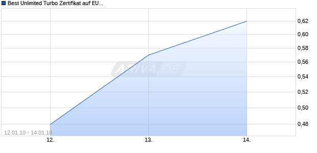 Best Unlimited Turbo Zertifikat auf EUR/USD [Commerzbank AG] Chart