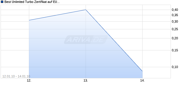 Best Unlimited Turbo Zertifikat auf EUR/USD [Commerzbank AG] Chart
