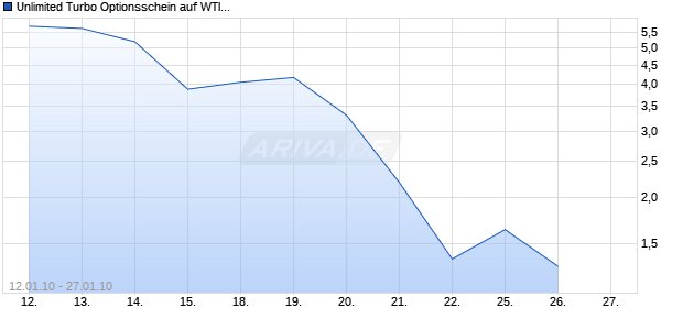 Unlimited Turbo Optionsschein auf WTI Roh&ouml;l NYMEX [BNP Paribas Emissions- und Handelsges.] Chart