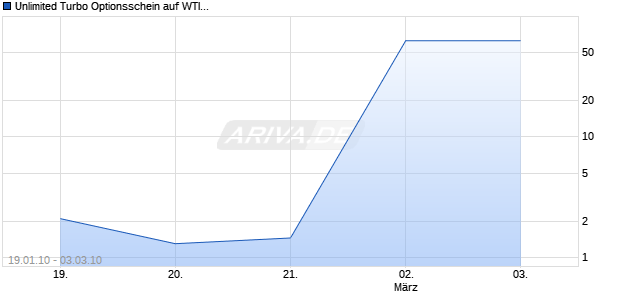 Unlimited Turbo Optionsschein auf WTI Roh&ouml;l NYMEX [BNP Paribas Emissions- und Handelsges.] Chart