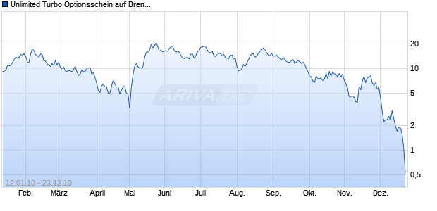 Unlimited Turbo Optionsschein auf Brent Crude Roh&ouml;l ICE [BNP Paribas Emissions- und Handelsges.] Chart