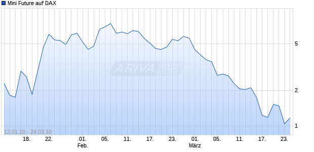Mini Future auf DAX [The Royal Bank of Scotland N.V.] Chart
