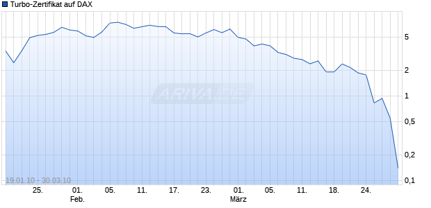 Turbo-Zertifikat auf DAX [Lang & Schwarz] Chart