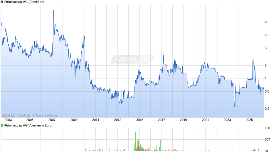 Philomaxcap Chart