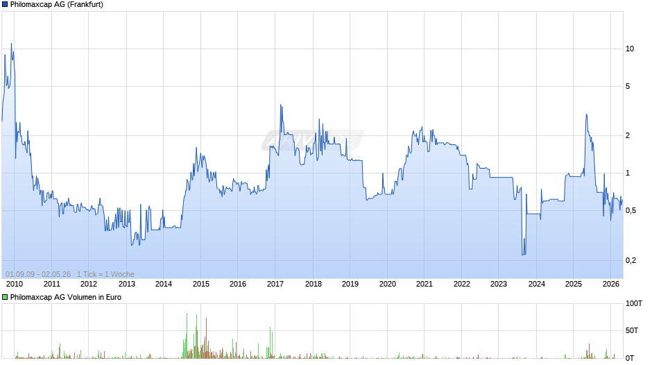 Philomaxcap Chart