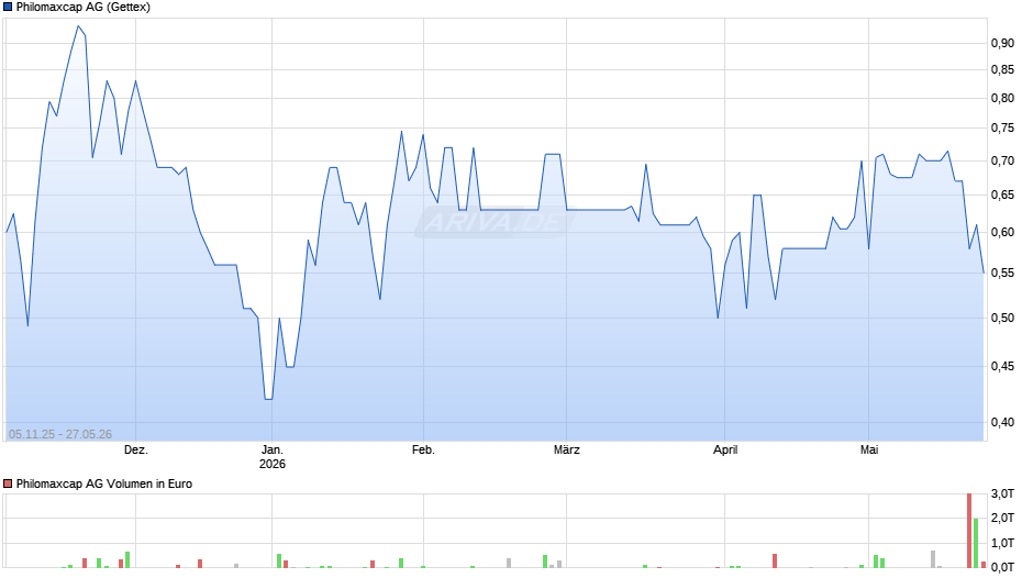 Philomaxcap Chart