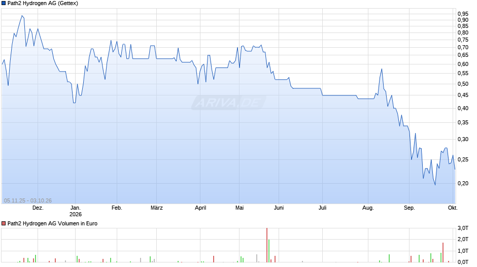 Path2 Hydrogen Chart