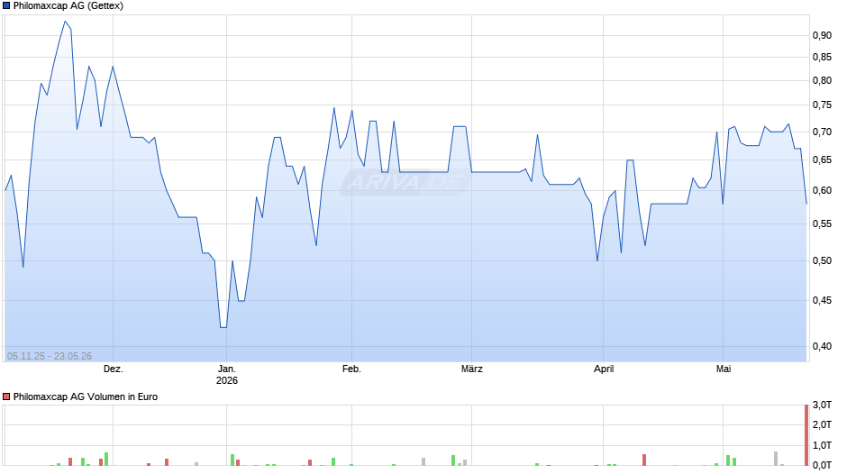 Philomaxcap Chart