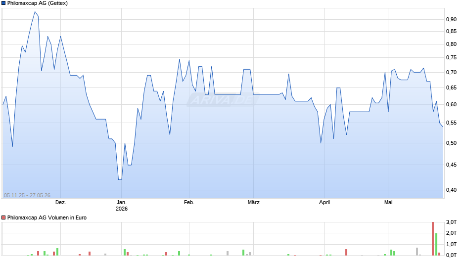 Philomaxcap Chart