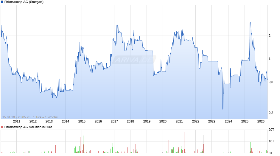 Philomaxcap Chart