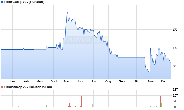 Philomaxcap Aktie Chart