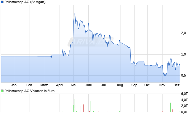 Philomaxcap Aktie Chart