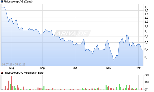 Philomaxcap Aktie Chart
