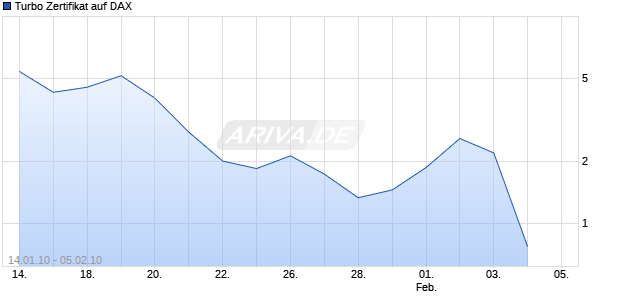 Turbo Zertifikat auf DAX [Commerzbank AG] Chart