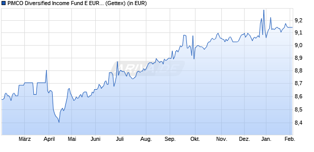 Performance des PIMCO Diversified Income Fund E EUR (Hedged) inc (WKN A0YCJC, ISIN IE00B4TG9K96)