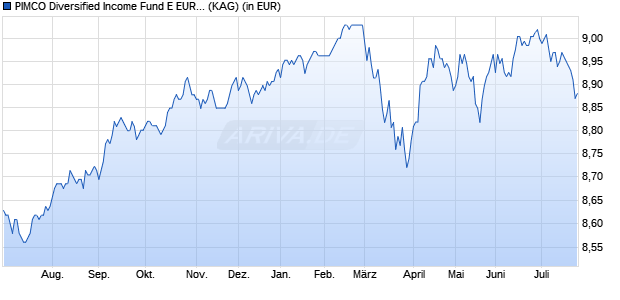 Performance des PIMCO Diversified Income Fund E EUR (Hedged) inc (WKN A0YCJC, ISIN IE00B4TG9K96)