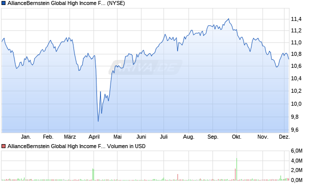 AllianceBernstein Global High Aktie Chart
