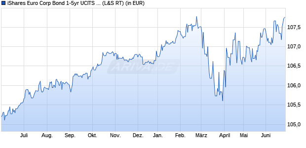 Performance des iShares Euro Corp Bond 1-5yr UCITS ETF EUR (Dist) (WKN A0RPWQ, ISIN IE00B4L60045)