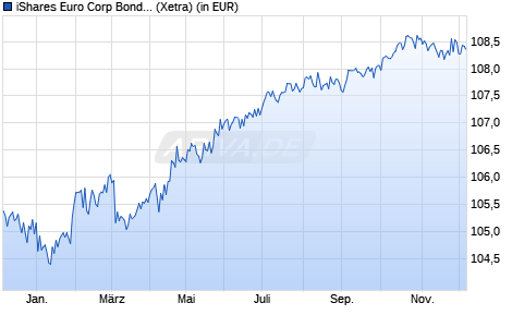 Performance des iShares Euro Corp Bond 1-5yr UCITS ETF EUR (Dist) (WKN A0RPWQ, ISIN IE00B4L60045)
